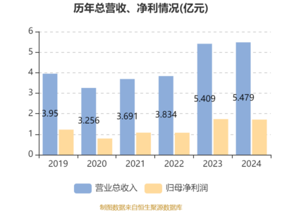 譚木匠2024年財(cái)報(bào)解析 凈利潤微降，穩(wěn)健派息彰顯股東回饋